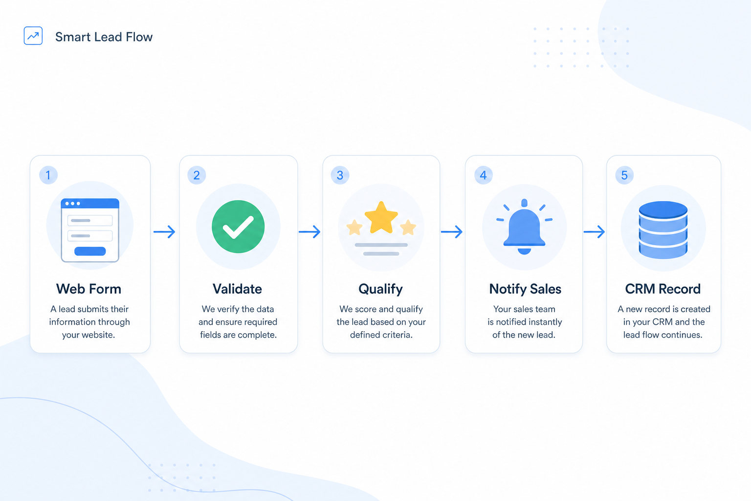 Smart lead flow: form, validate, qualify, notify sales, and record in CRM