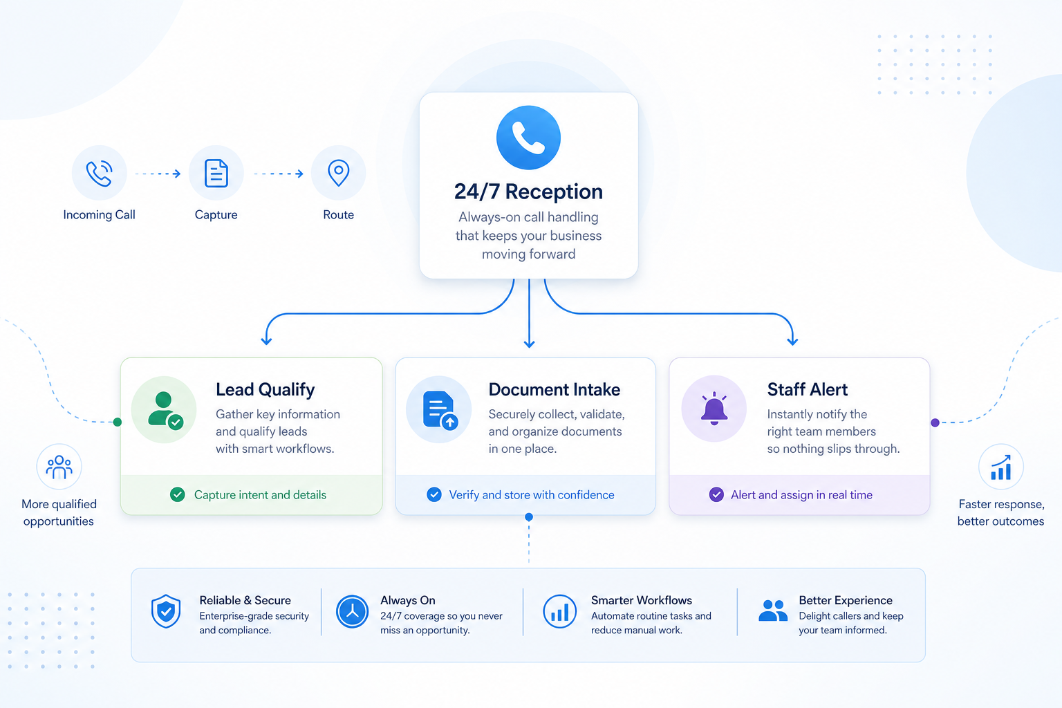 24/7 reception smart process connecting lead qualification, document intake, and staff alerts